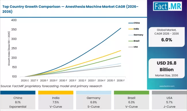 Top Country Growth Comparison — Anesthesia Machine Market CAGR (2026–2036)